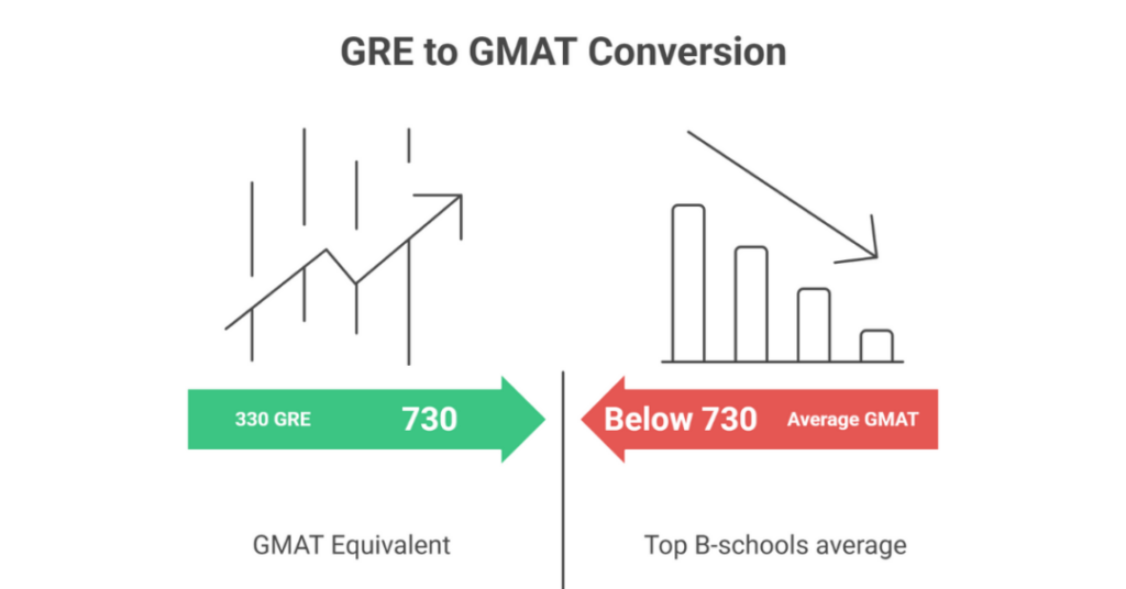 330 gre to gmat 3