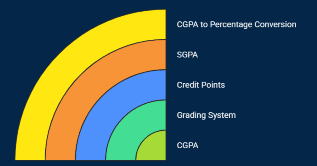 CGPA
