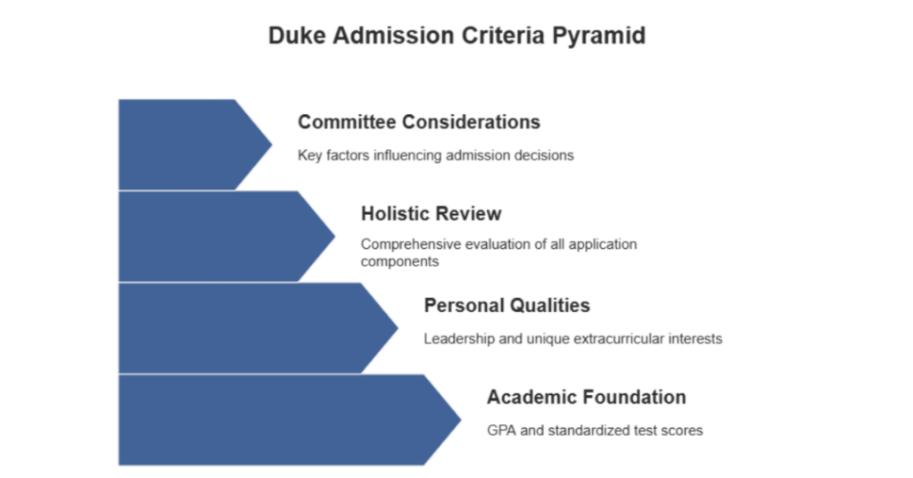 What Is An Average GPA At Duke University For Admission Requirements For Indian Students? 1 Duke GPA 2