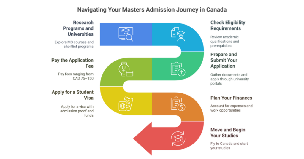 A Complete Roadmap to the Admission Process for MS in Canada for Indian Students 2 admission process for ms in canada