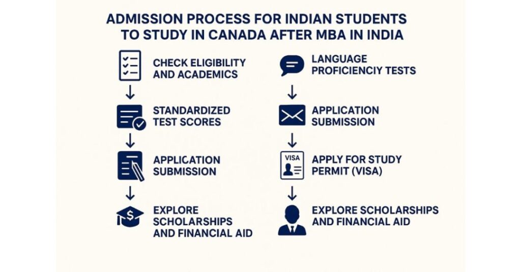 After MBA in India: Study in Canada Opportunities for Indian Students 1 after mba in india study in canada