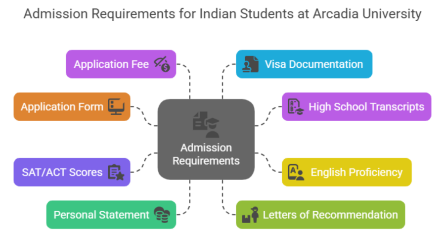 Arcadia University USA: A Top Choice for Indian Students Pursuing Higher Education 1 arcadia university usa