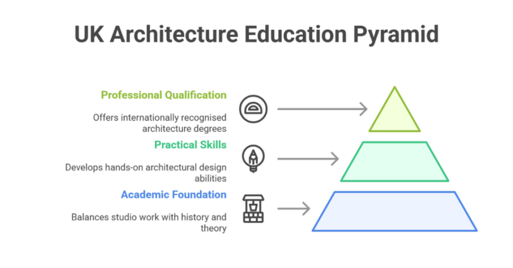 Top 10 Best Architecture Universities UK for Indian Students (As Per the QS World University Rankings 2025) 1 architecture universities uk 1