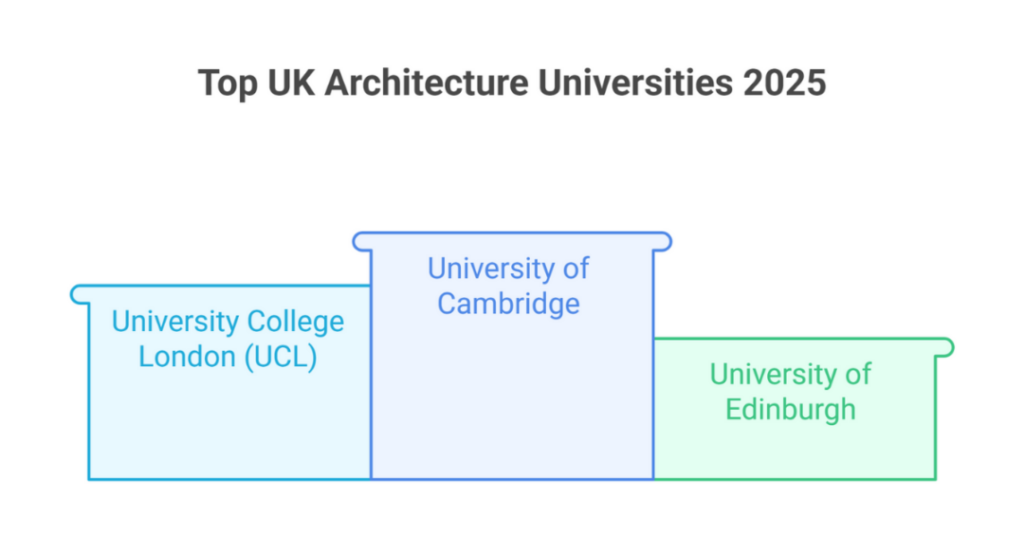 Top 10 Best Architecture Universities UK for Indian Students (As Per the QS World University Rankings 2025) 2 architecture universities uk 2