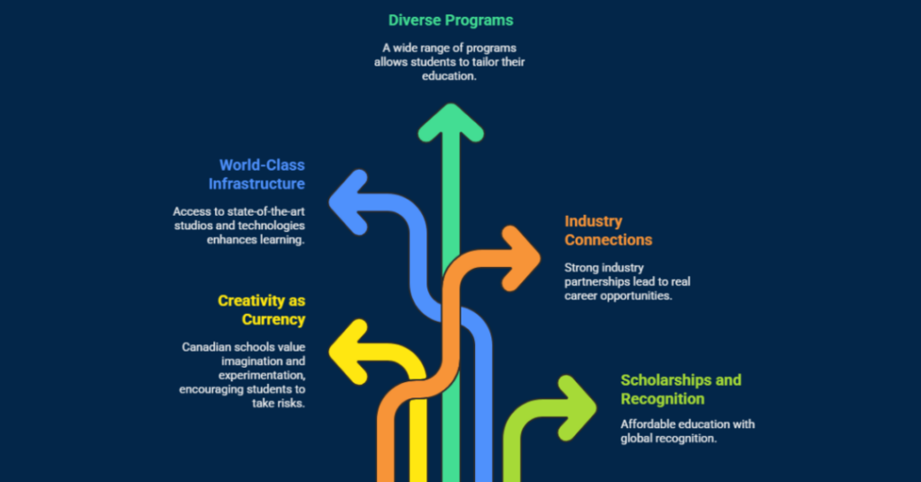 art universities in canada