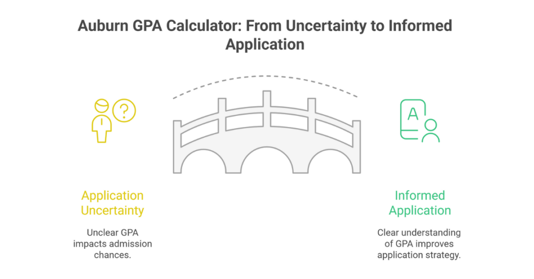 Auburn GPA: How GPA Calculator Works For Auburn University for Indian Students? 1 auburn gpa 1
