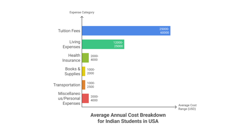 What is the Average Masters Fee in USA for Indian Students? 2 average masters fee in usa