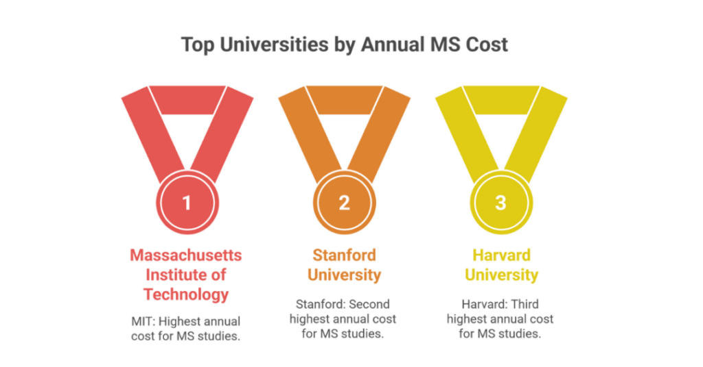 What is the Average Masters Fee in USA for Indian Students? 1 average masters fee in usa