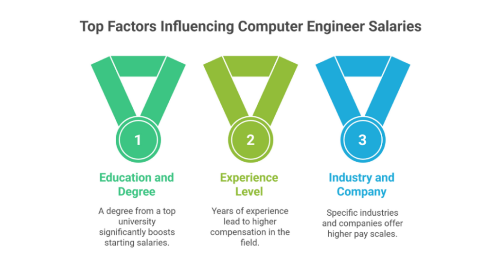 Average Salary of a Computer Science Engineer in the USA 2 average salary of computer science engineer in usa