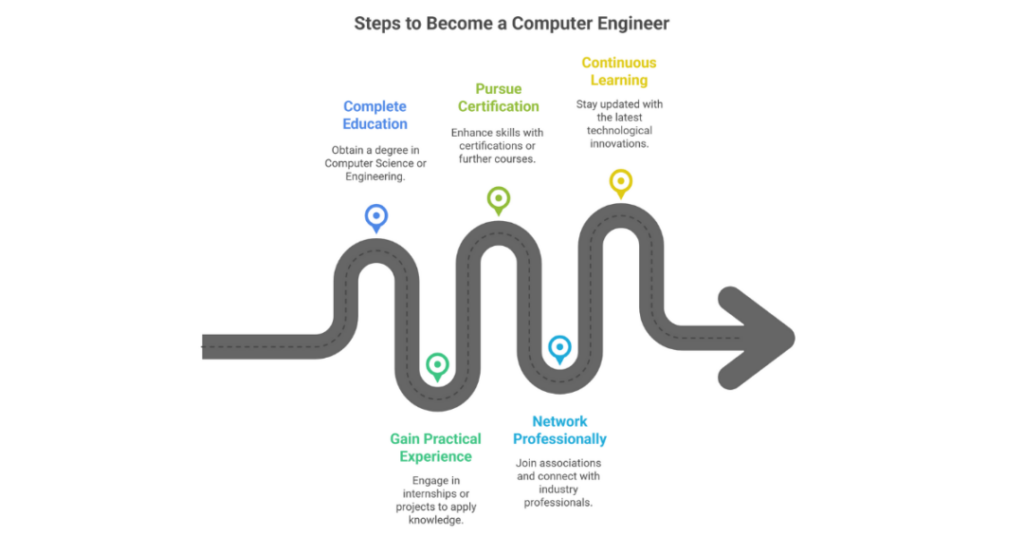 Average Salary of a Computer Science Engineer in the USA 1 average salary of computer science engineer in usa