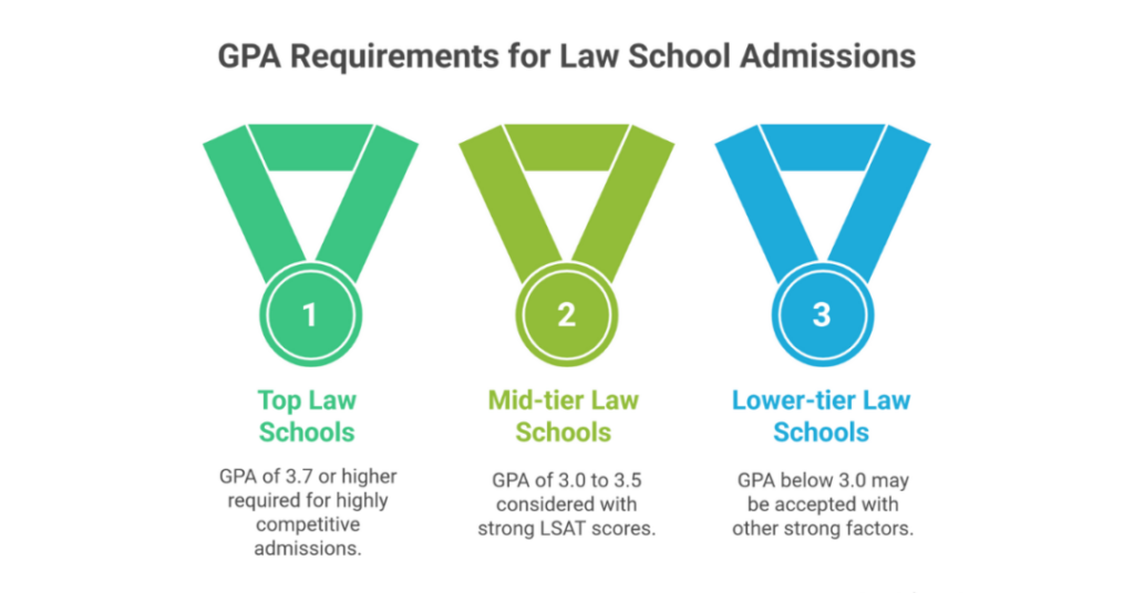 average undergrad gpa for law school