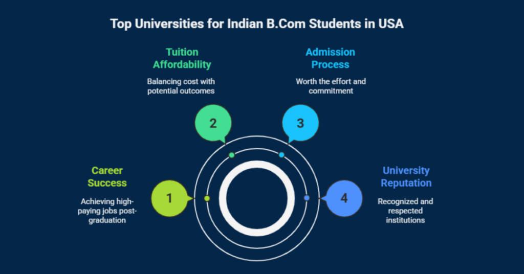 Everything You Need To Know About Bachelor Of Commerce In USA As An Indian Student 2 bachelor of commerce in usa 1