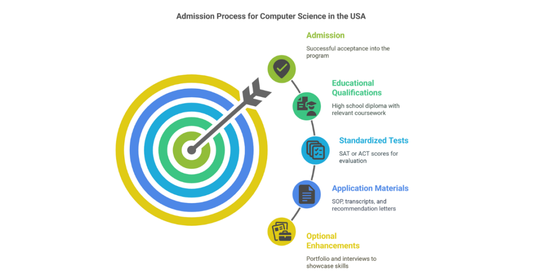 Bachelor Of Computer Science In USA: A Comprehensive Guide For Indian ...