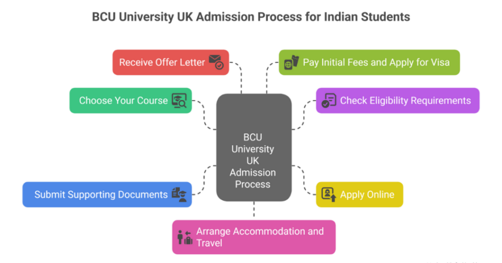 Study at BCU University UK: A Complete Guide for Indian Students 1 bcu university uk