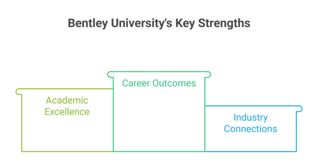 Bentley University: What Is the Bentley Average GPA Requirement for Admission for Indian Students? 2 bentley average gpa 2