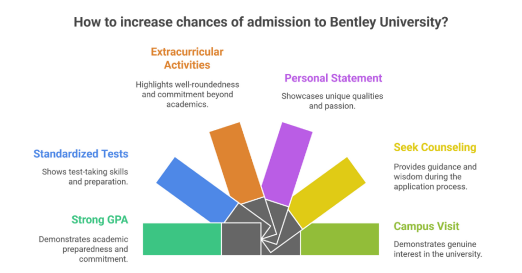 Bentley University: What Is the Bentley Average GPA Requirement for Admission for Indian Students? 3 bentley average gpa 3
