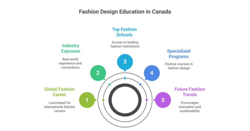 best fashion design university in canada