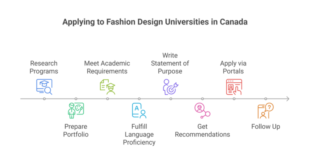 best fashion design university in canada
