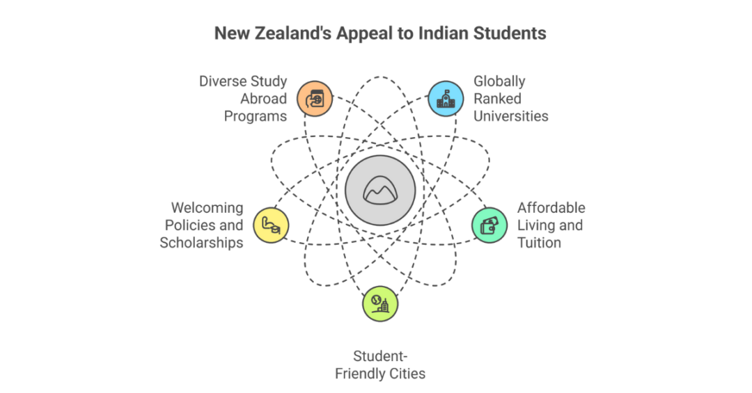 Best Place To Study In New Zealand For Indian Students // Ambitio