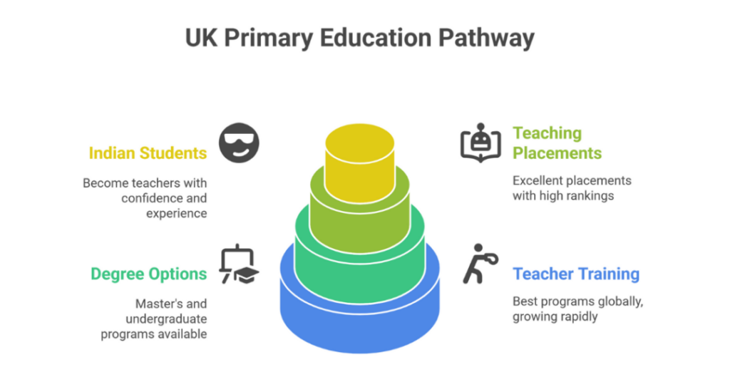 5 Best Universities for Primary Education UK: Primary School Education Degree Courses for Indian Students 1 best universities for primary education uk 1