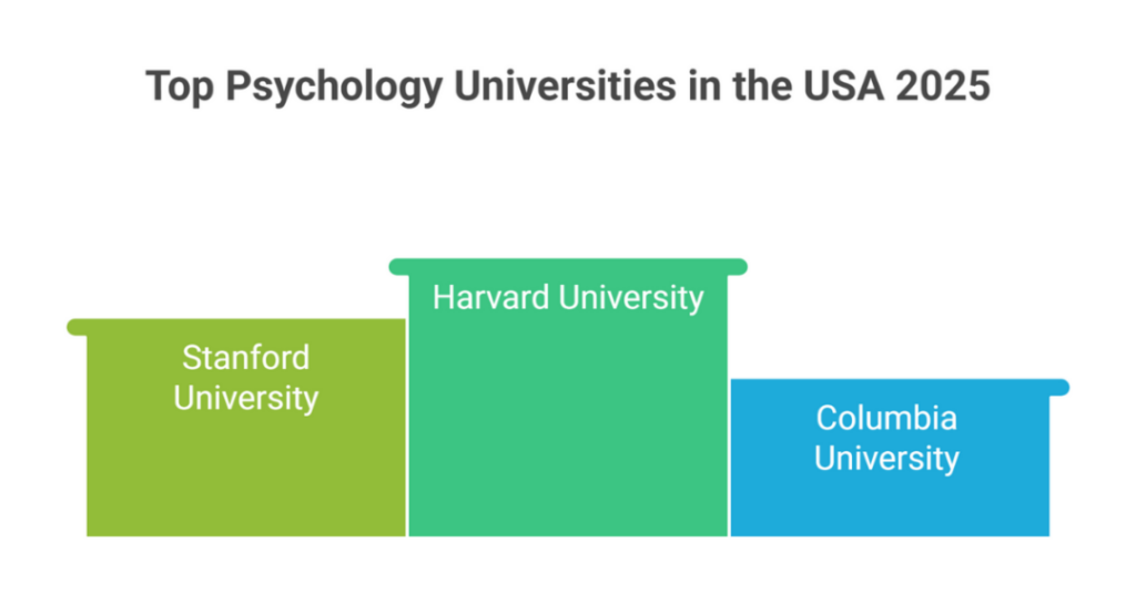 5 Best Universities for Psychology in USA as Per World University Ranking by Subject 2025 for Indian Students 2 best universities for psychology in usa 2