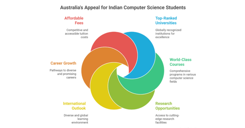 best universities in australia for computer science