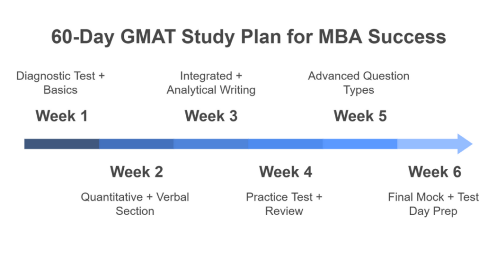 best way to prepare for gmat in 2 months 1