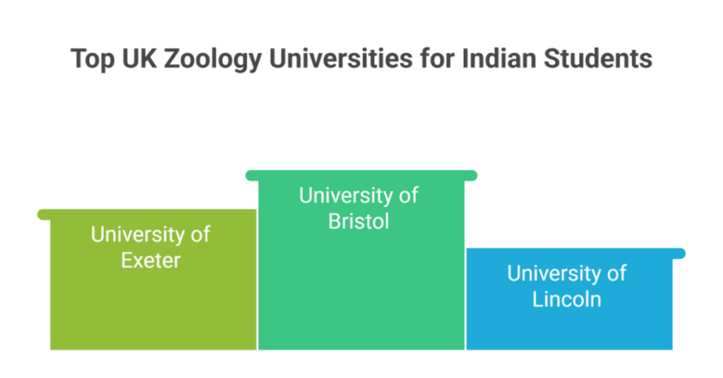 30 Best Zoology Universities UK: 2025 World University Ranking for the Best Universities to Study Zoology Courses for Indian Students 1 best zoology universities uk 1