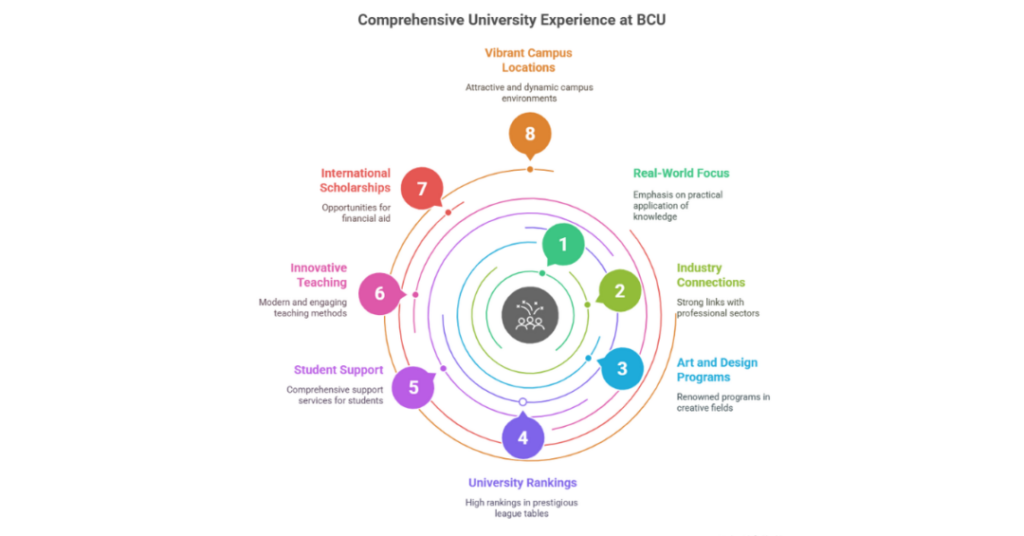 Birmingham City University Ranking in UK: What Indian Students Should Know 1 birmingham city university ranking in uk