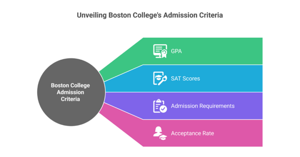 boston college average gpa 1