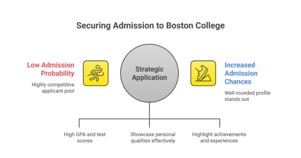 boston college average gpa 2