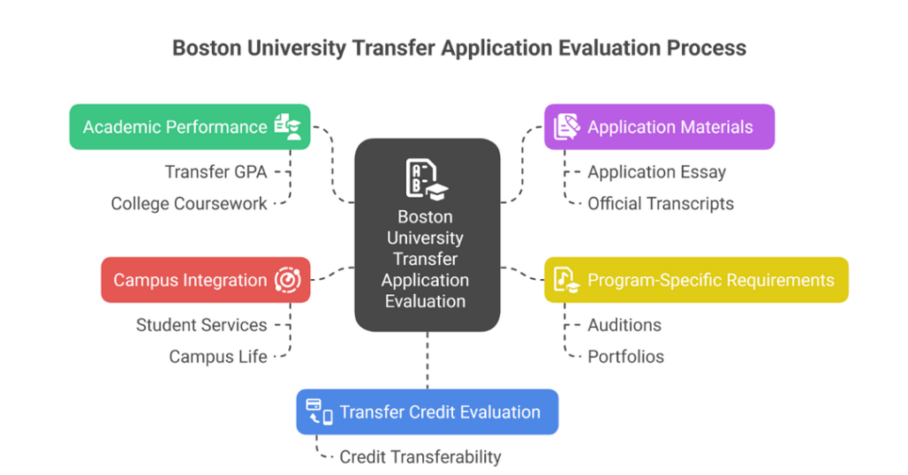 Boston University Transfer GPA Requirements for Indian Students 1 boston university transfer gpa