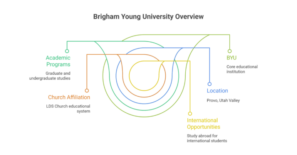brigham young university utah usa 1