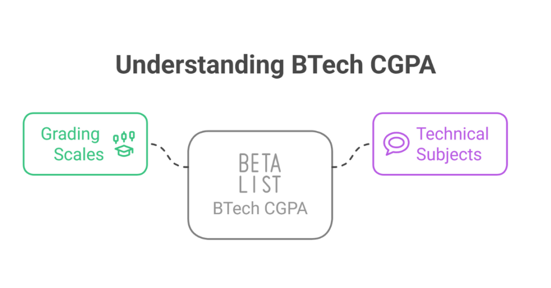 BTech CGPA Calculator (CGPA to Percentage Calculator for Indian Students) 1 btech cgpa calculator