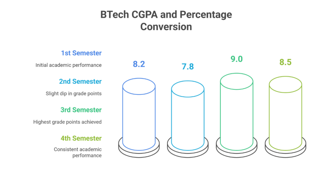 BTech CGPA Calculator (CGPA to Percentage Calculator for Indian Students) 2 btech cgpa calculator 2