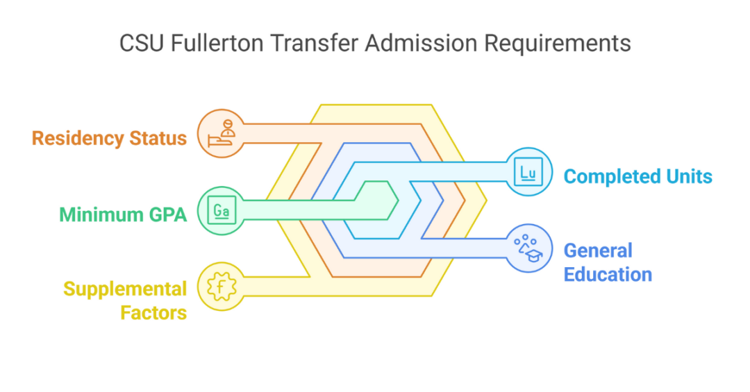 Cal State Fullerton GPA Requirements for Transfer for Indian Students 1 cal state fullerton gpa requirements for transfer 1