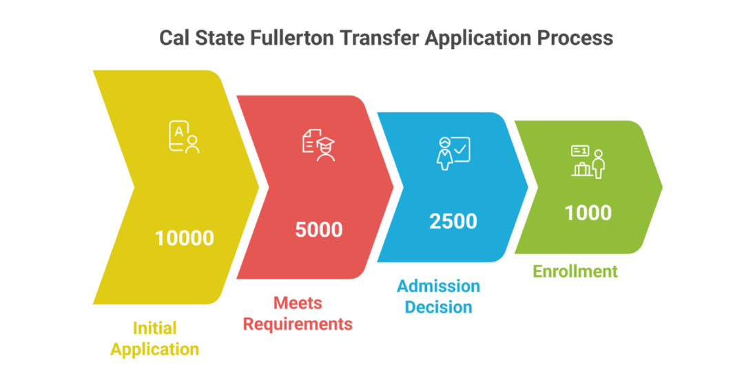 Cal State Fullerton GPA Requirements for Transfer for Indian Students 2 cal state fullerton gpa requirements for transfer 2