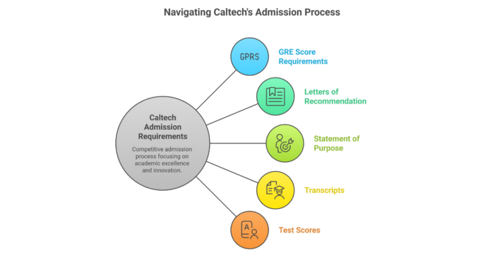 California Institute of Technology GRE Score Requirements for Admission 1 california institute of technology gre score required