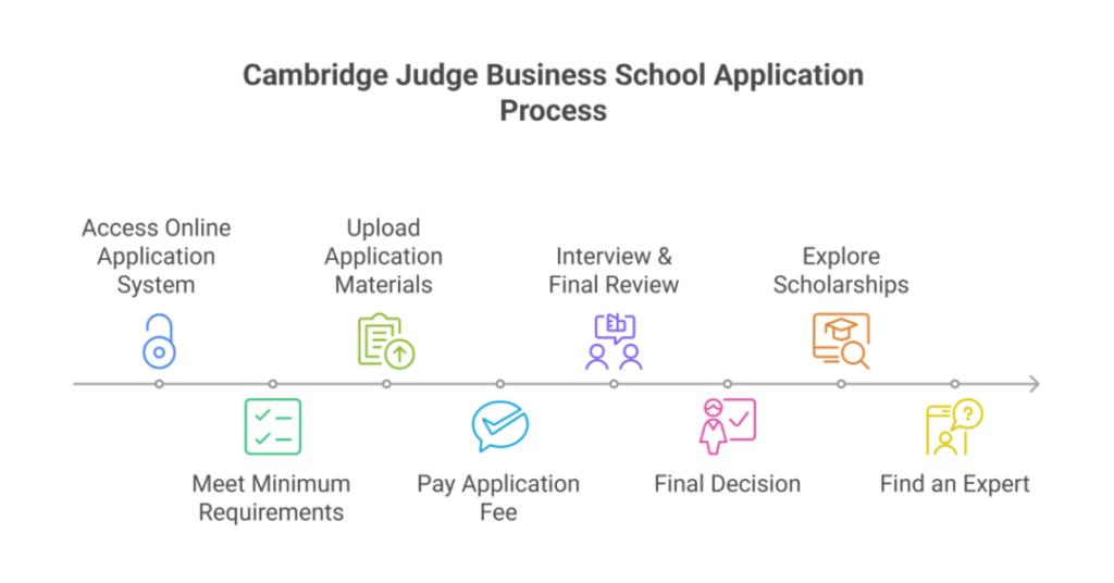 Cambridge MBA GPA Requirements for Indian Students 2 cambridge mba gpa