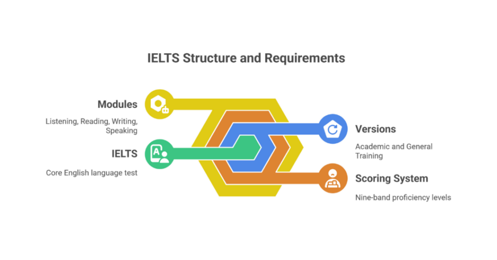 Canada Immigration TOEFL or IELTS: A Complete Guide for Indian Students 2 canada immigration toefl or ielts