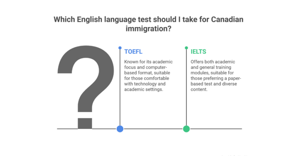 Canada Immigration TOEFL or IELTS: A Complete Guide for Indian Students 1 canada immigration toefl or ielts