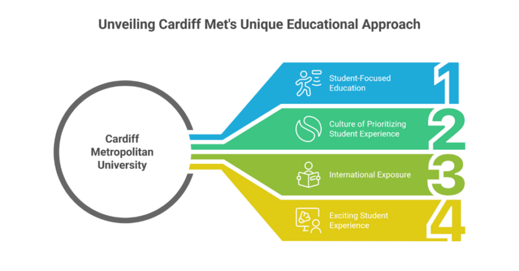 Cardiff Metropolitan University Ranking in UK: Modern University Rankings for Indian Students 3 cardiff metropolitan university ranking in uk 1
