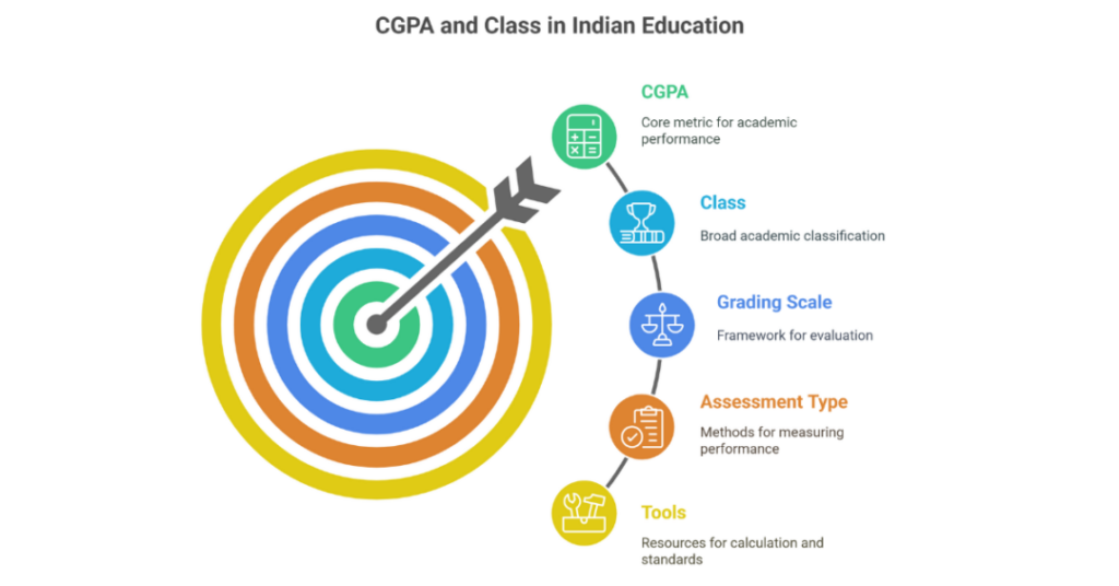 cgpa and class