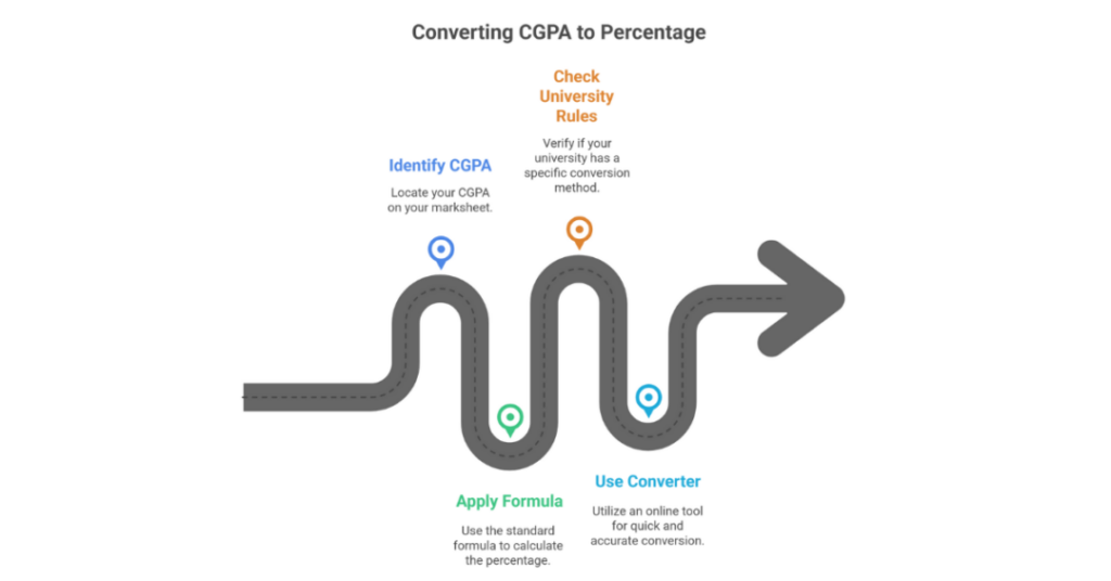 CGPA to GPA Conversion: A Complete Guide for Indian Students 2 cgpa to gpa