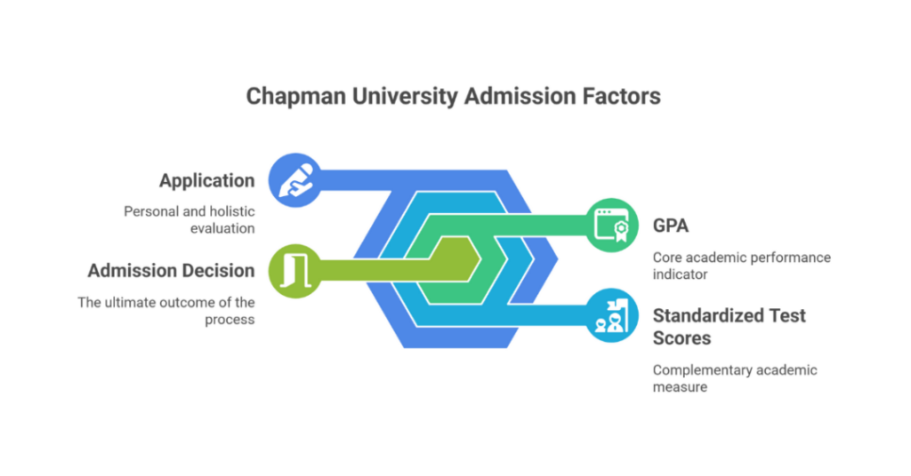 What Is the Chapman University Average GPA Requirements for Admissions? 3 chapman university average gpa