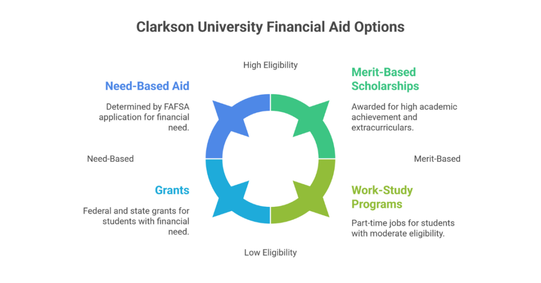 Clarkson University GPA: Clarkson University SAT Scores, Average GPA and Admission Requirements for Indian Students 6 clarkson university gpa 2