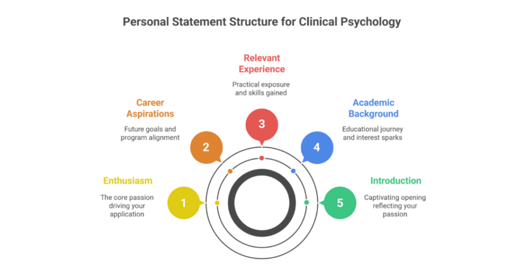 clinical psychology personal statement sample
