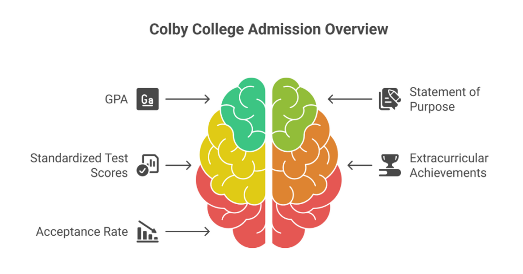 colby college average gpa 1