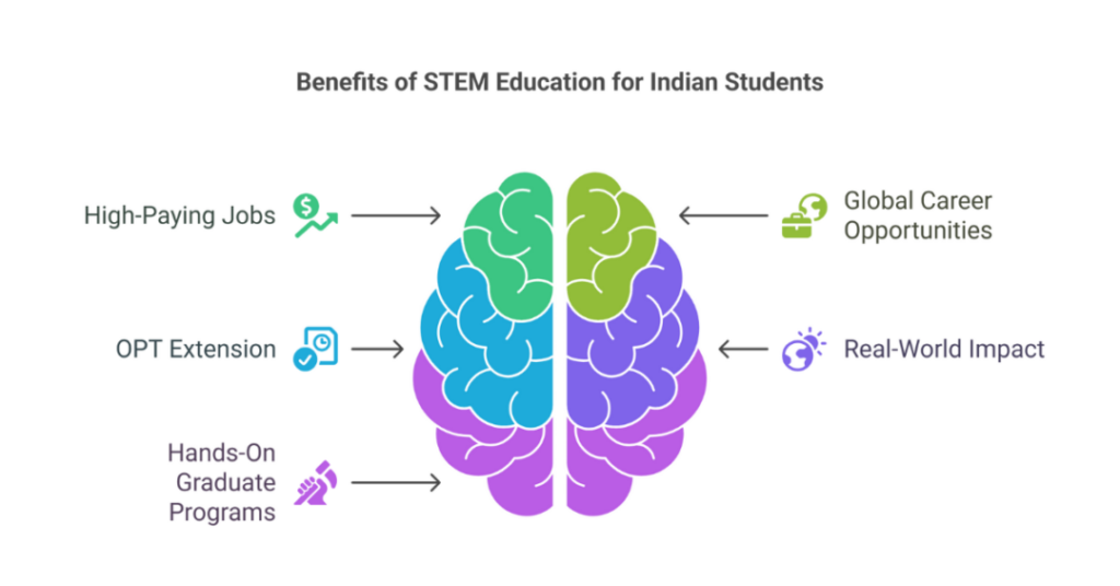10 Top College STEM Programs for Indian Students: Best Destinations, Courses List & Tips 1 college stem programs 1