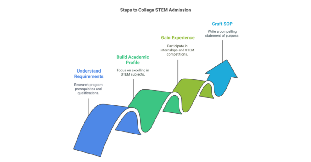 10 Top College STEM Programs for Indian Students: Best Destinations, Courses List & Tips 2 college stem programs 2